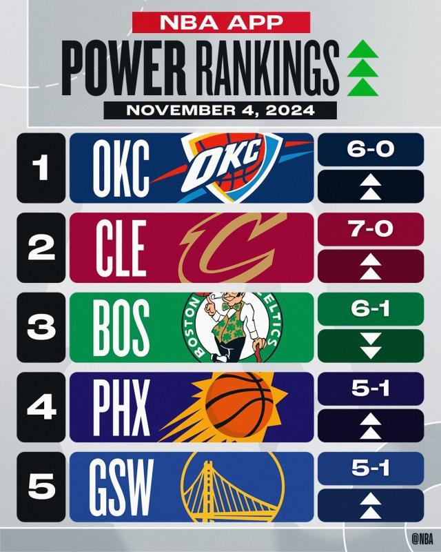 天天盈球即时比分直播-NBA官网实力榜：雷骑超越绿军 勇士飙升至第5